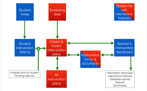 Intervention Manager Process