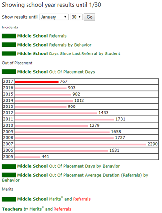 Behavior analytics report